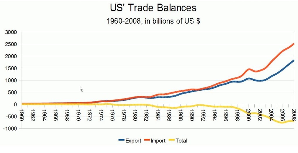 US trade balance